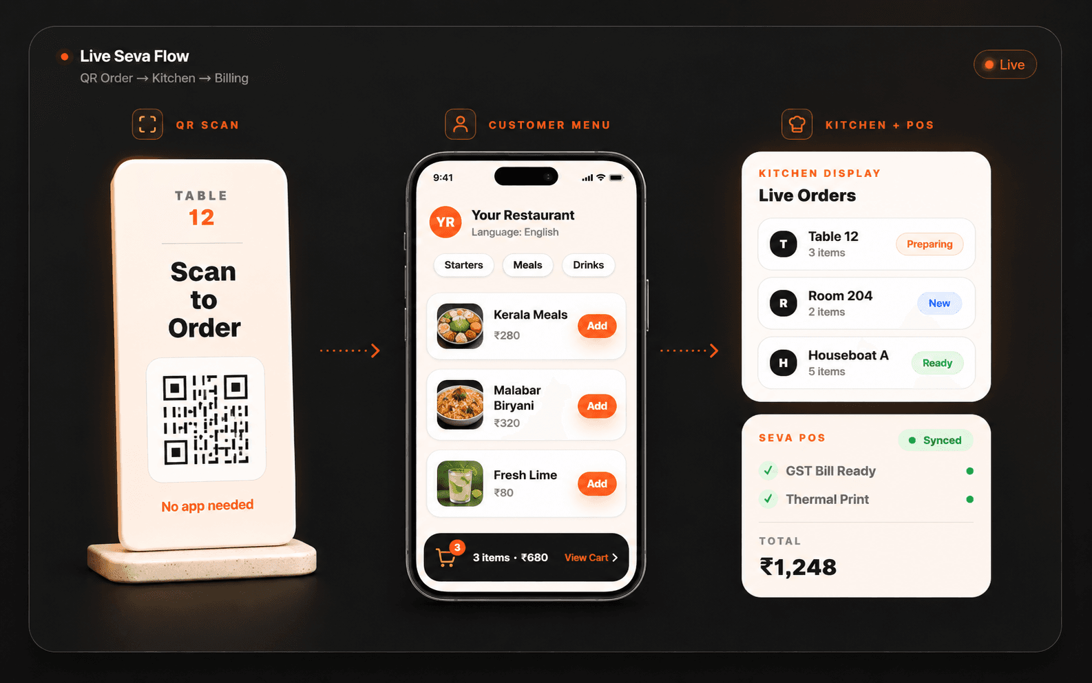 Seva product flow showing QR ordering, customer menu, kitchen display, and POS billing